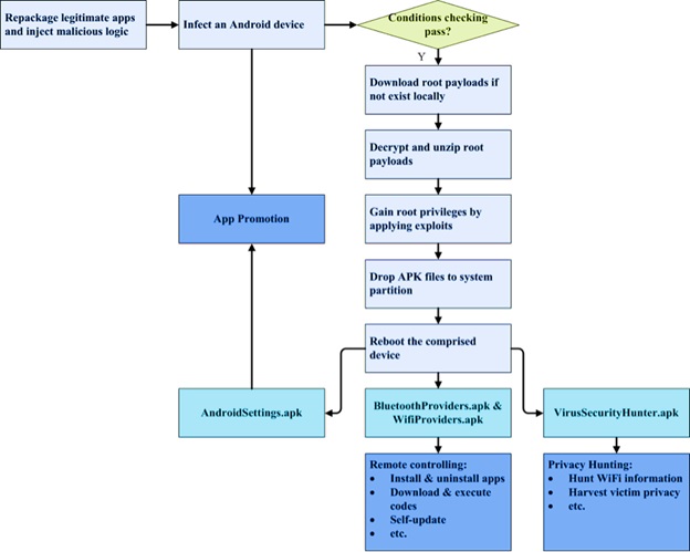 Structure of Android: Rootnik