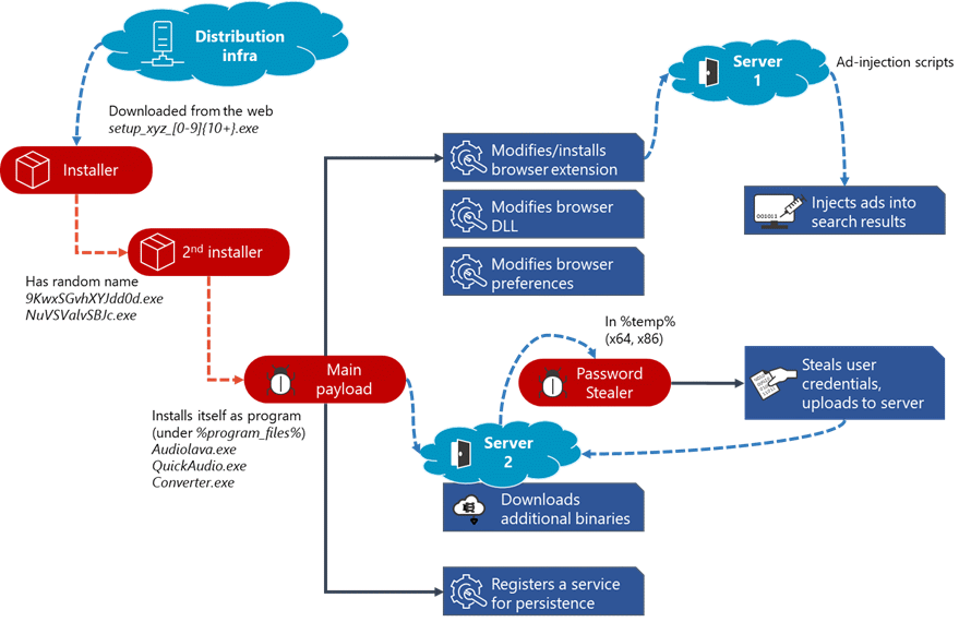 Figure:1 Adrozek attack chain (Source: Microsoft)