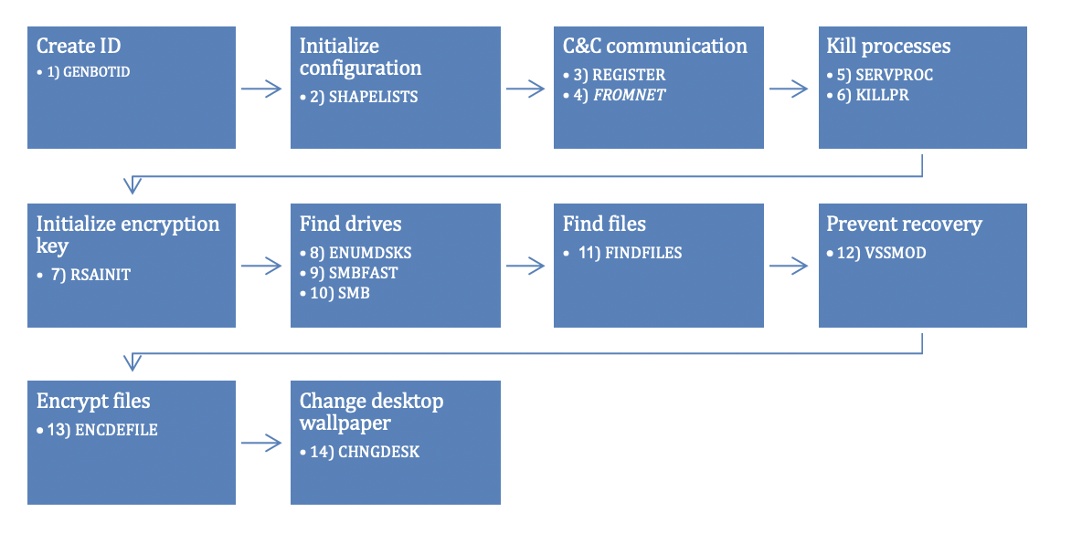 Fig.3 Diavol”™s execution flow for invoking routines from the resource section (ref: fortinet)