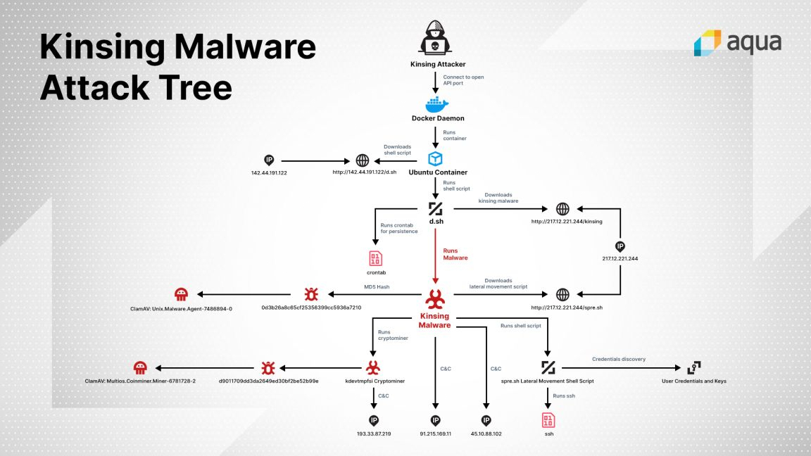 Kinsing Malware Alert