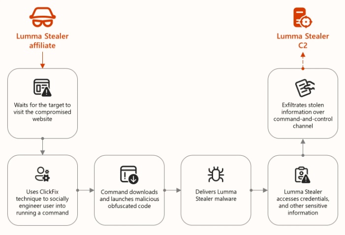 Fig-1: Infection chain for ClickFix to Lumma Stealer (Source: Microsoft)