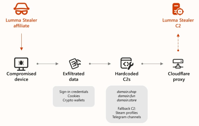 Fig.2: Lumma Stealer C2 communication flow (Source: Microsoft)