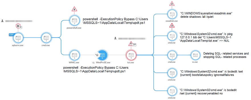 Fig. Process of Mallox ransomware (Source: Palo Alto Networks)