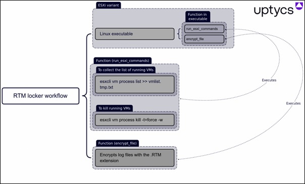 Fig.1 RTM Locker workflow [Source: Uptycs]