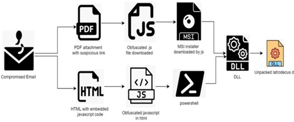 Fig-1: Infection chain (Source: Forcepoint)