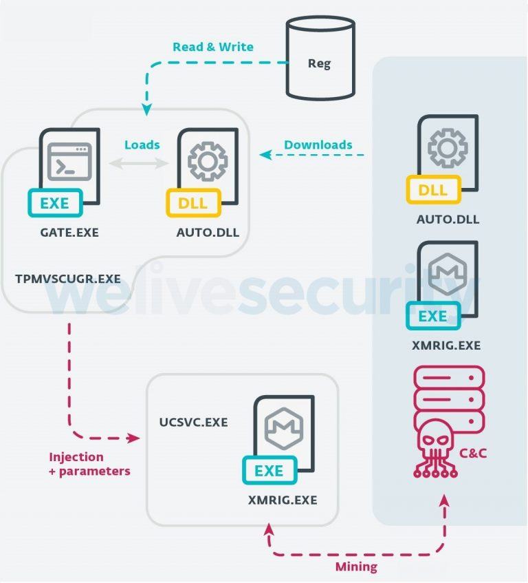 Workflow of downloaded payload