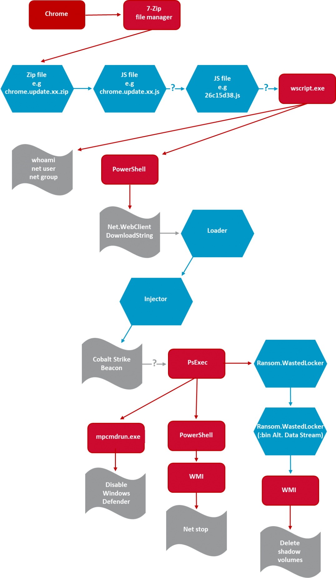 Fig.1 WastedLocker attack chain (source: Symantec)
